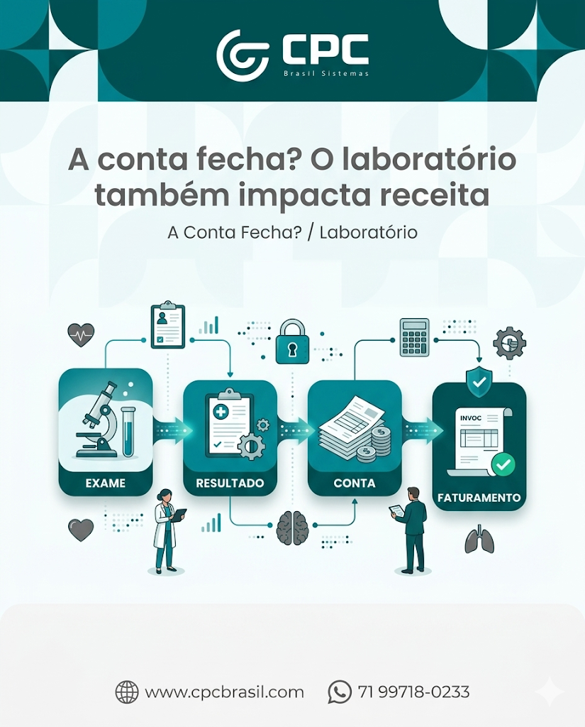 No laboratório, processo bagunçado também volta como problema financeiro. ✅

Exame mal lançado, resultado fora de fluxo e conta desconectada pesam depois no faturamento.

Clínico e financeiro andam juntos.