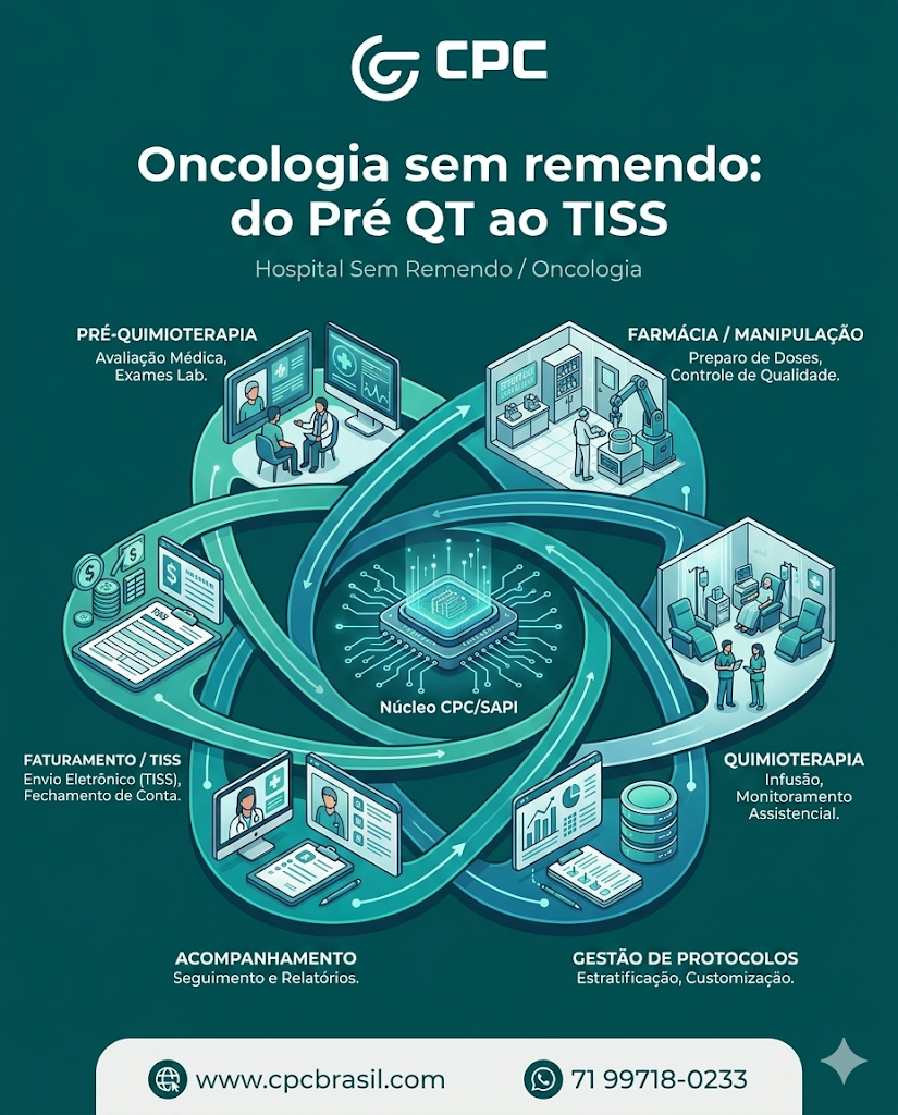 Na oncologia, uma colcha de retalhos pesa ainda mais. ✅

Pré QT, QT, Pós QT, farmácia, agenda e TISS precisam estar no mesmo fluxo para a rotina andar melhor.